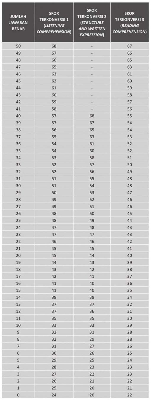 Cara Menghitung Skor TOEFL - Tes TOEFL