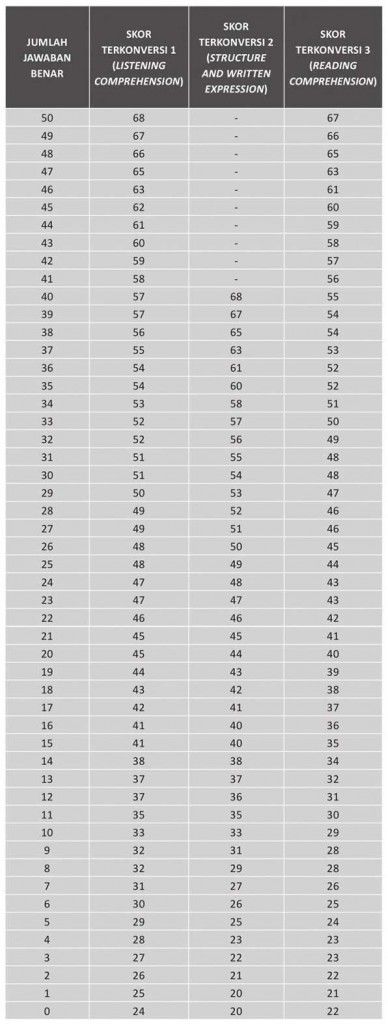 Cara Menghitung Skor TOEFL - Tes TOEFL