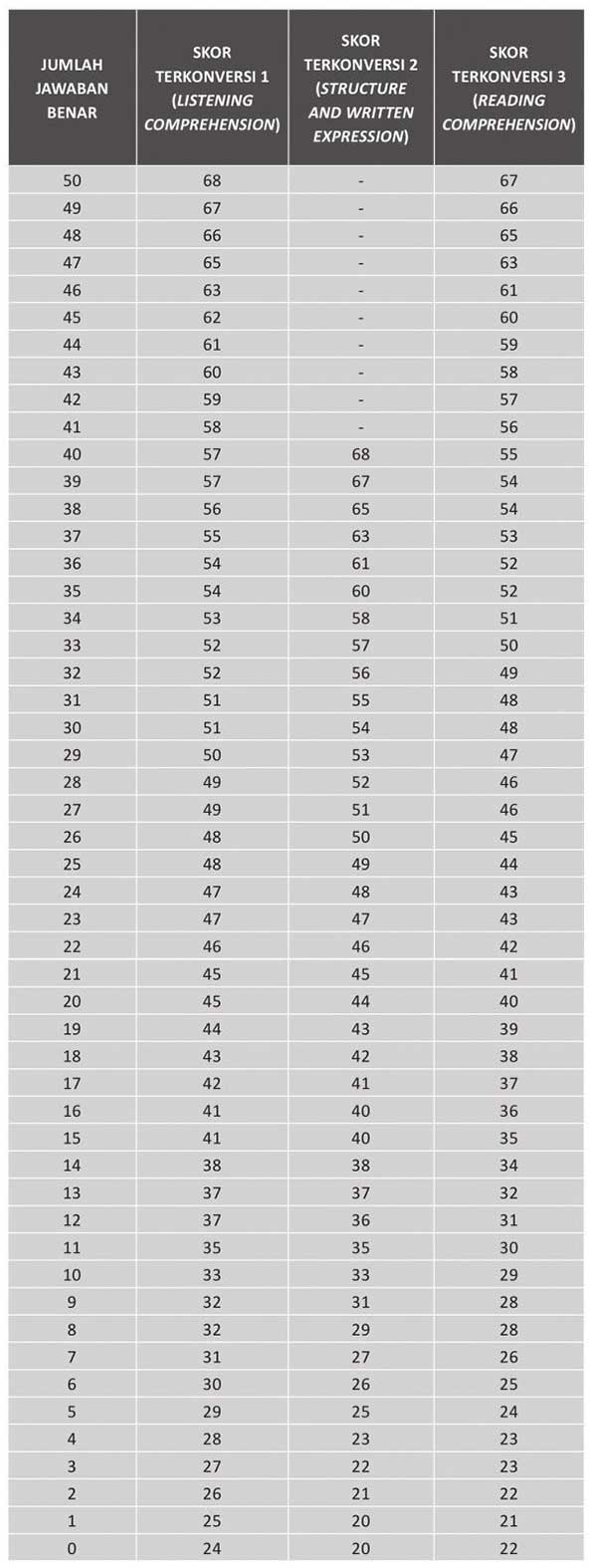 Cara Menghitung Skor TOEFL - Tes TOEFL